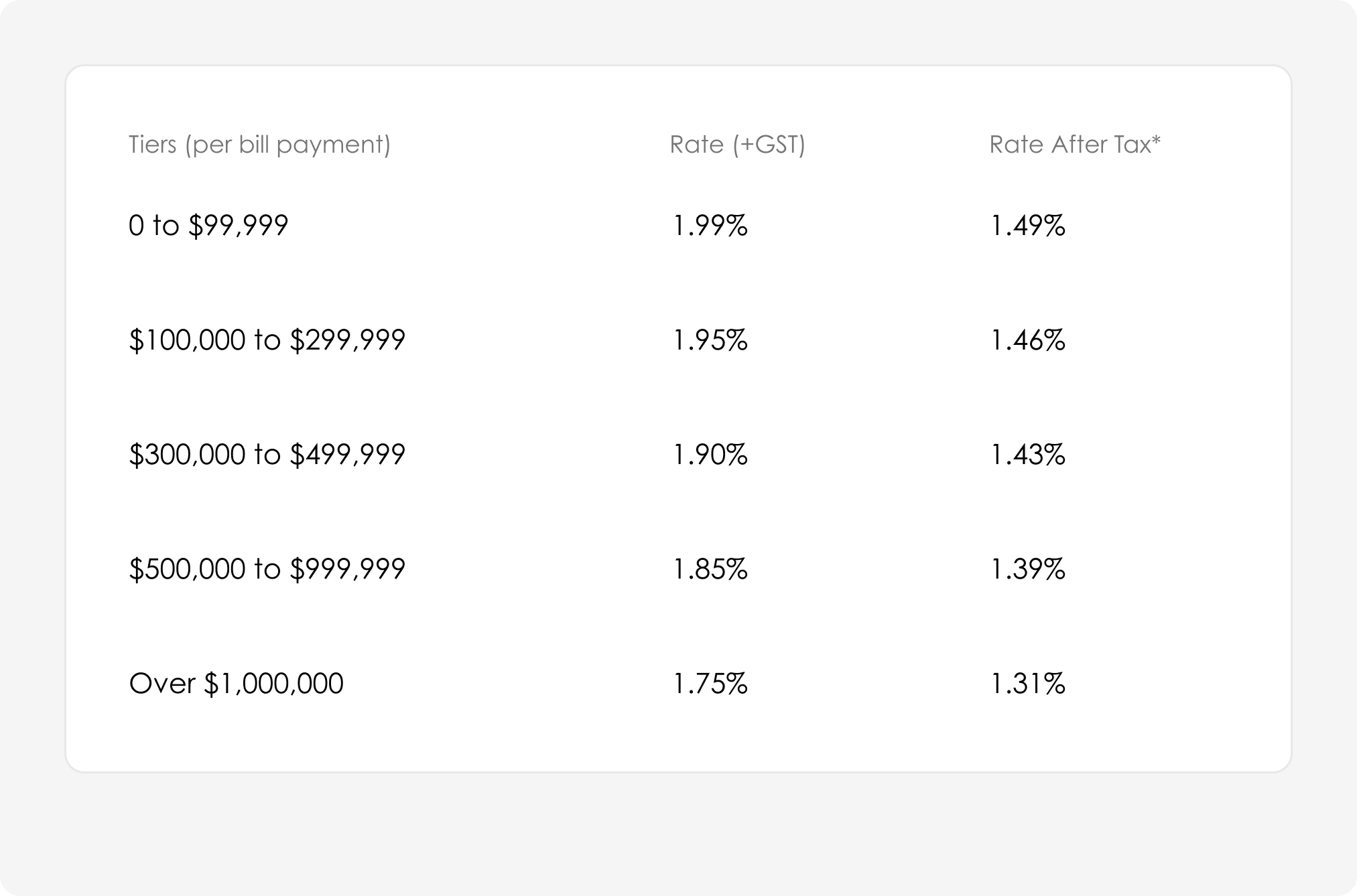 An image showing the processing fees for business payments made with the Sniip app using an American Express card.