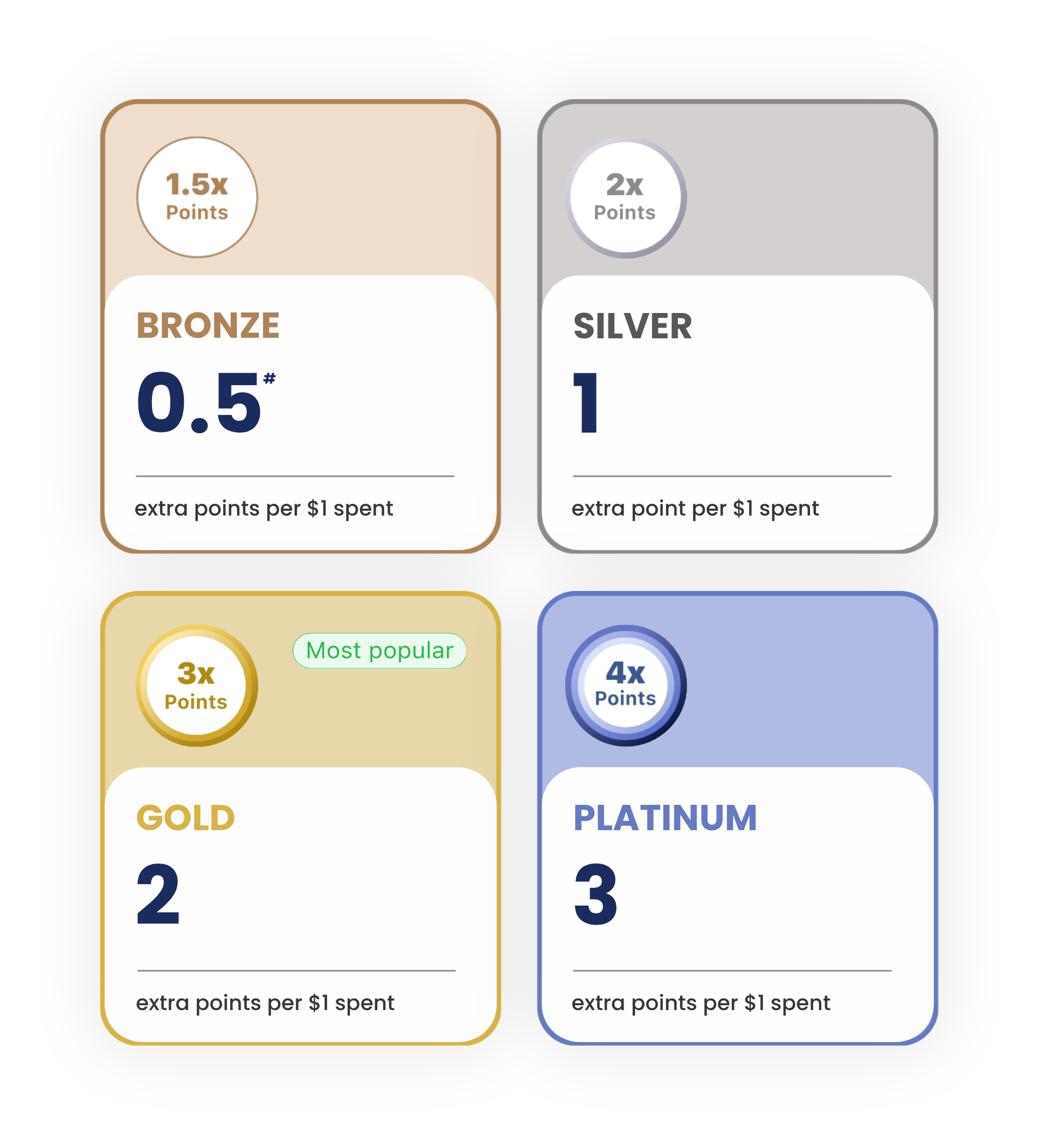 PayTo Plus+ Booster tiers — Bronze 1.5x (0.5 extra pts/$1), Silver 2x (1), Gold 3x (2, most popular), Platinum 4x (3)