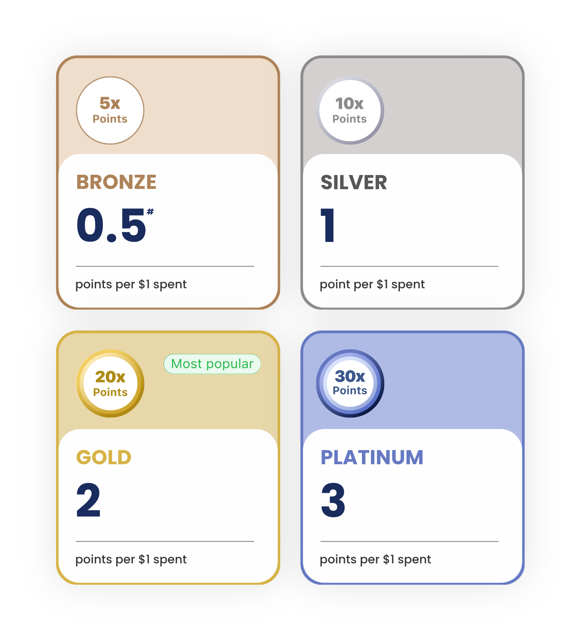 Credit card Booster tiers — Bronze 5x (0.5 pts/$1), Silver 10x (1), Gold 20x (2, most popular), Platinum 30x (3)