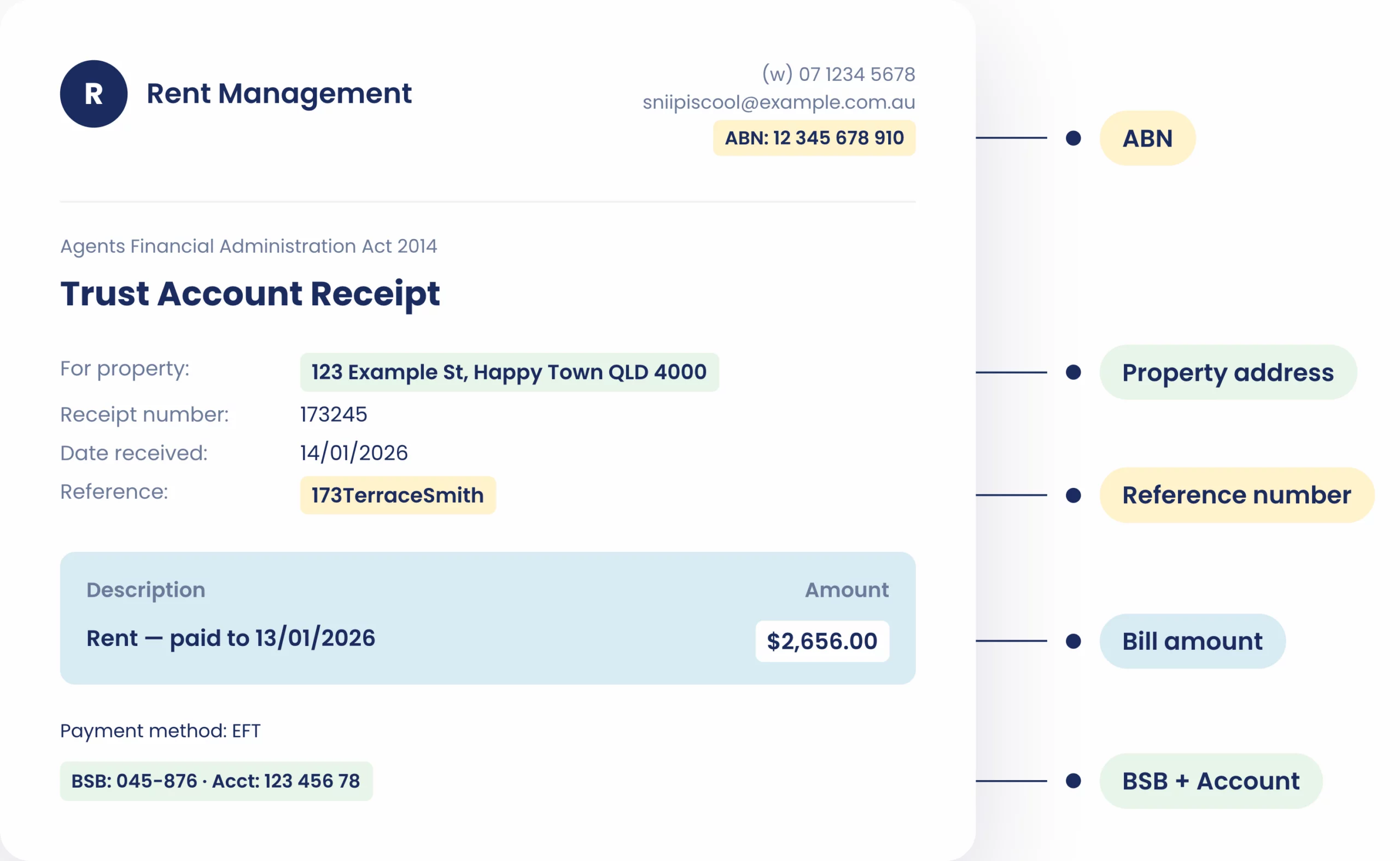 Annotated rental receipt showing ABN, property address, reference number, bill amount and BSB + account