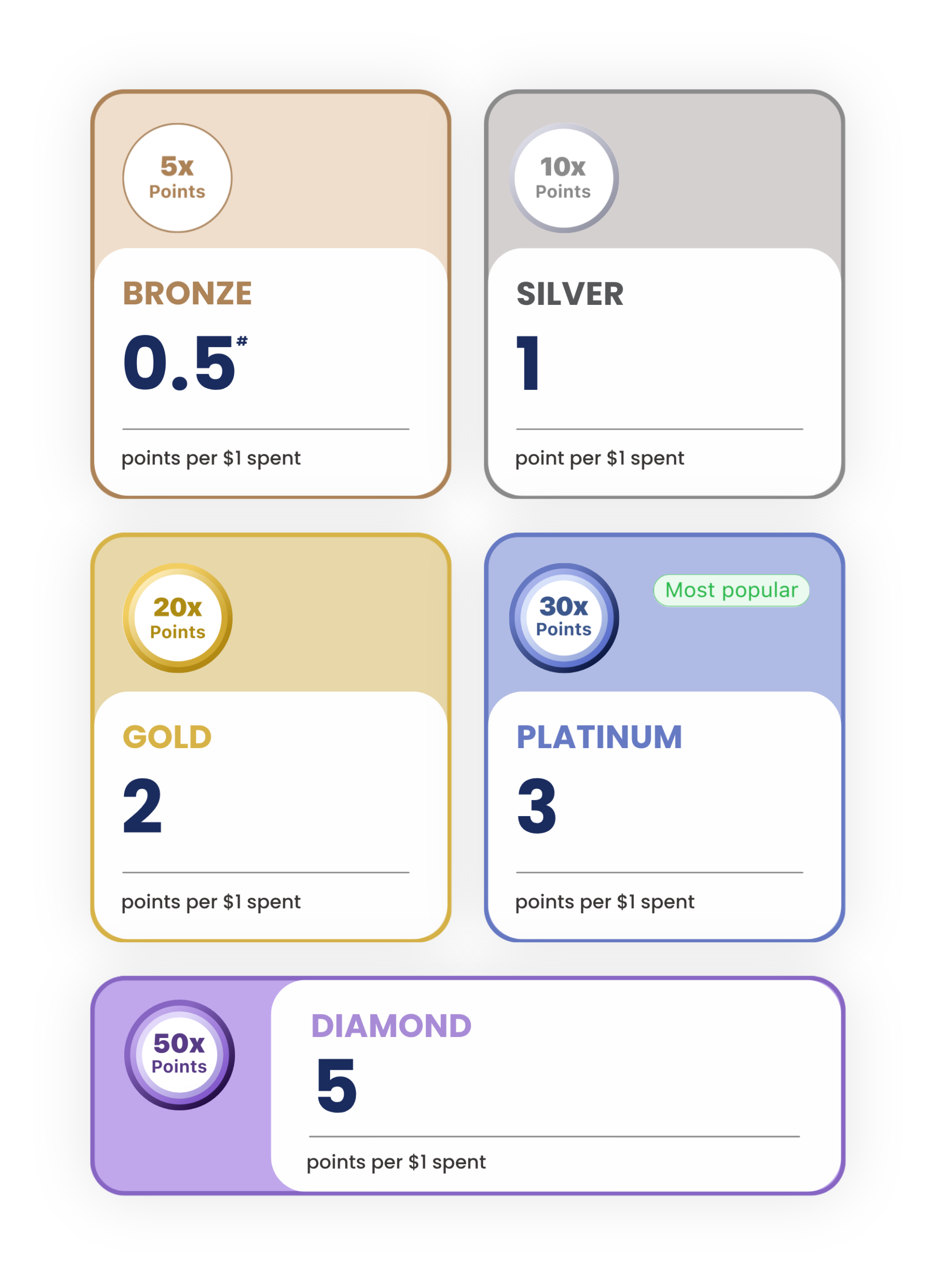 Credit card Points Booster tiers — Bronze 5x, Silver 10x, Gold 20x, Platinum 30x (most popular), Diamond 50x