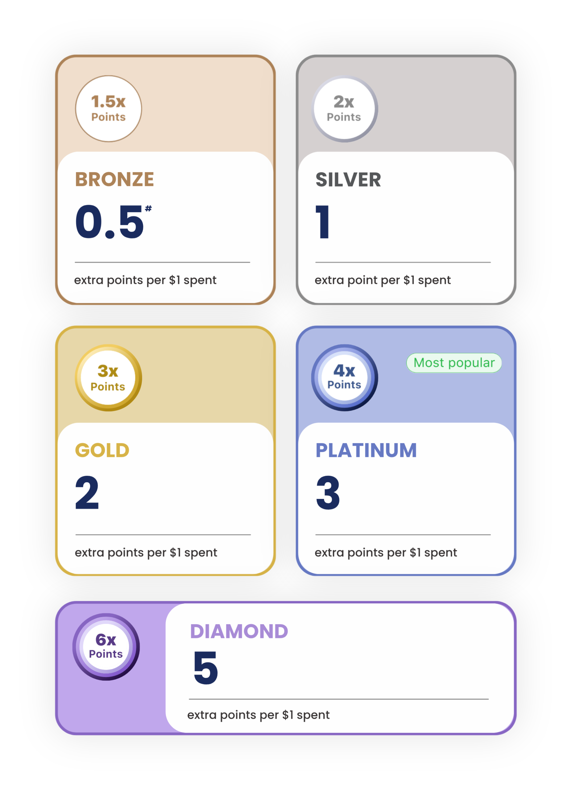 PayTo Plus+ Points Booster tiers — Bronze 1.5x, Silver 2x, Gold 3x, Platinum 4x (most popular), Diamond 6x